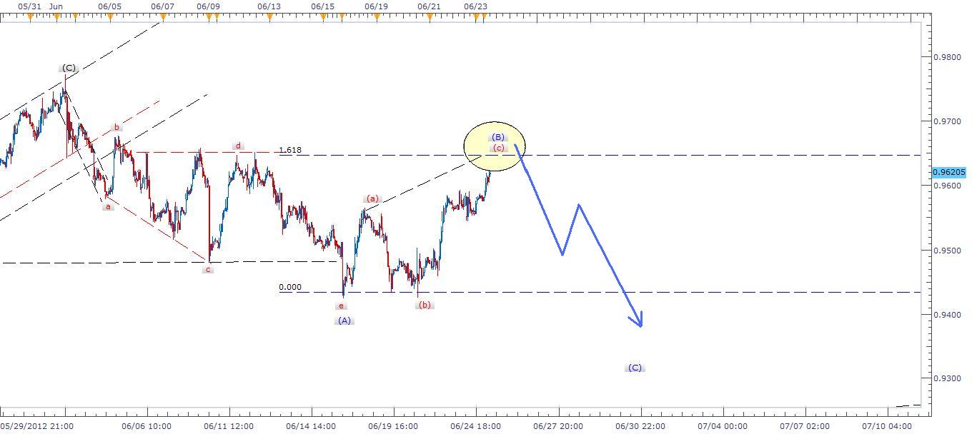 USDCHF Signal 62512 USDCHF Signal 62512